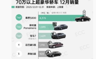 尊界S800轿车曝12月交付4376台，环比涨约104%难寻对手
