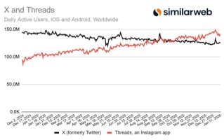 Threads日活超X，只因马斯克麻烦不断？