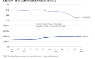 谷歌凭啥让OpenAI紧张？Gemini和ChatGPT流量一升一降
