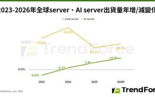 TrendForce：预计2026年全球AI服务器出货同比增长28.3%