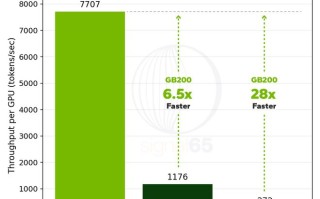 英伟达GB200 NVL72性能是AMD MI355X的约28倍