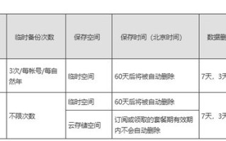 华为云空间“全新临时备份”功能下线，云端数据需尽快转存