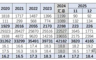 2025年1-12月乘用车均价17万元，较前年下降1.4万元