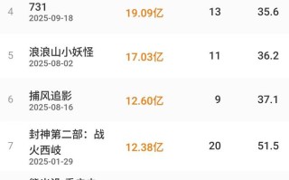 2025 年中国电影海外票房收入已达 1.4 亿美元，超 2024 年全年