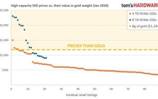 跑赢金价：数据表明8TB NVMe固态硬盘重量单价已超黄金