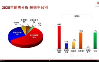 台积电：2025年HPC高性能计算领域营收大增48%，占比来到58%