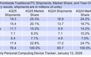 IDC：2025年Q4全球PC出货量超预期，内存短缺与Win10停服成推手