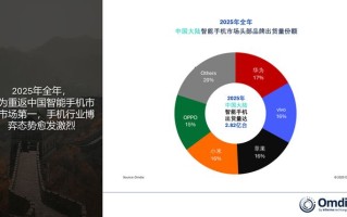 Omdia：2025年华为时隔五年重夺中国大陆智能手机市场第一