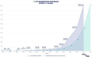PCIe 8.0首秀！双向带宽高达恐怖的1TB/s