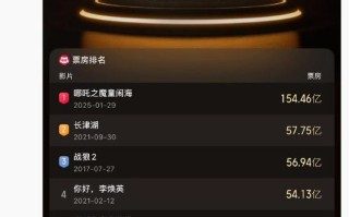 《疯狂动物城2》累计票房破40.72亿，进入中国影史票房榜前十