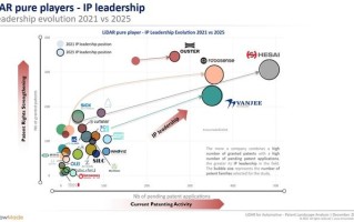国产厂商禾赛位列全球激光雷达行业专利第一