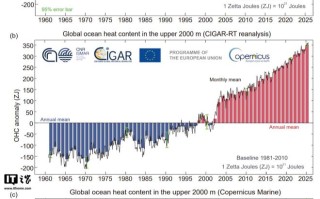 连续8年破纪录：2025全球海洋吸热23泽塔焦耳创新高