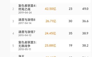 《疯狂动物城2》超越《复联4》，成为中国影史进口片票房冠军