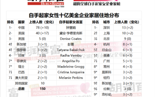 2026胡润全球白手起家女企榜发布：深圳13人上榜居全球第一