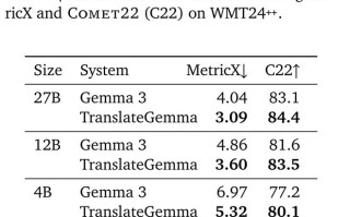 谷歌最强开放翻译模型：TranslateGemma登场，手机也能跑