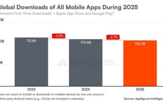 订阅制立功：Appfigures报告2025全球非游戏应用成吸金新霸主