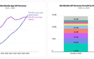 全球应用下载总榜：Temu称霸零售，TikTok统治社交