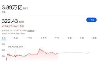谷歌母公司Alphabet市值达3.89万亿美元，2019年来首次超越苹果