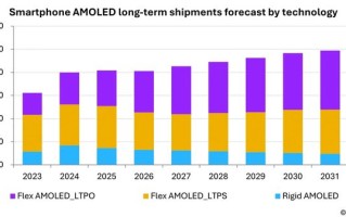 Omdia：内存涨价冲击，2026全球手机AMOLED面板出货终结三连涨