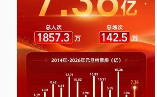 《疯狂动物城2》获2026元旦档票房冠军