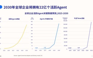 IDC：2030年，22亿AI智能体将作为“新数字劳动力”席卷全球