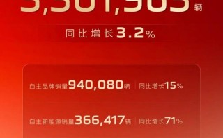 中国一汽2025年整车销量超330万辆，自主新能源突破36.6万