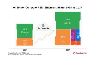 Counterpoint：2027年服务器AI AISC出货将达2024年三倍