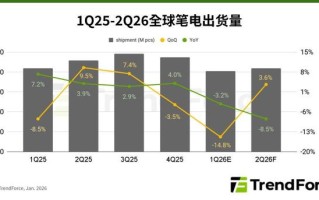 TrendForce：预估2026Q1笔记本电脑出货规模环比衰退14.8%