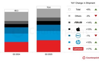 CounterPoint：Win10 退休引爆 2025Q3 全球 PC换机潮