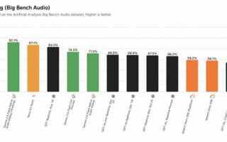 阶跃星辰旗下开源语音模型Step-Audio-R1.1在全球权威评测中登顶