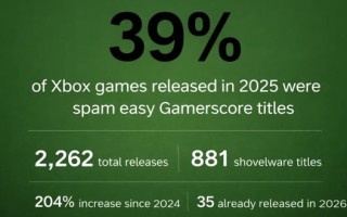 去年微软Xbox平台约39%新发行游戏为“粗制滥造”作品
