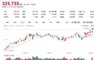 台积电股价再创历史新高，总市值达1.7万亿美元