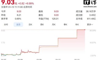 GEO（生成式引擎优化）概念股持续“狂飙”，多家公司连续涨停