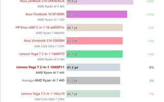 名字高一级还更弱：AMD锐龙AI 7 445实测不如AI 5 340！核显同样落后