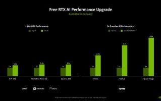 英伟达升级RTX AI PC性能：模型提速40%、创意生成提升4.6倍