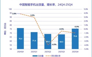 IDC：2025年中国智能手机市场出货2.84亿台微降，华为重返榜首