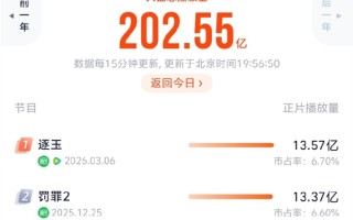 连续8天破亿 《逐玉》夺2026年播放量第一