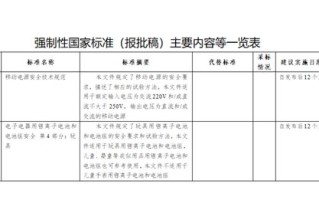 《移动电源安全技术规范》等2项国标（报批稿）公开征求意见