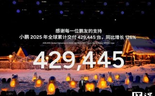 小鹏2025年全球累计交付超42万台，同比增长126%