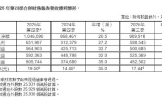 台积电2025年第四季度净利润5057.4亿新台币，同比增长35%
