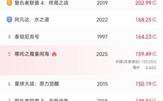 《疯狂动物城2》成为史上最卖座好莱坞动画电影