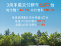 L90夺得年度大型纯电SUV销冠！乐道3月交付新车6877台 环比翻倍增长