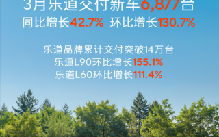 L90夺得年度大型纯电SUV销冠！乐道3月交付新车6877台 环比翻倍增长